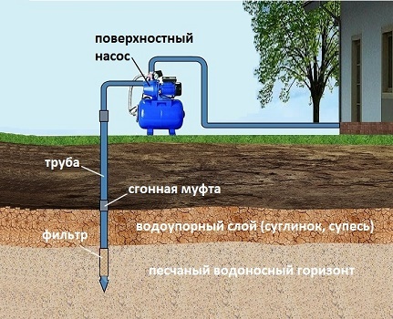 Maximale Tiefe des Pumpwassers aus dem abessinischen Brunnen