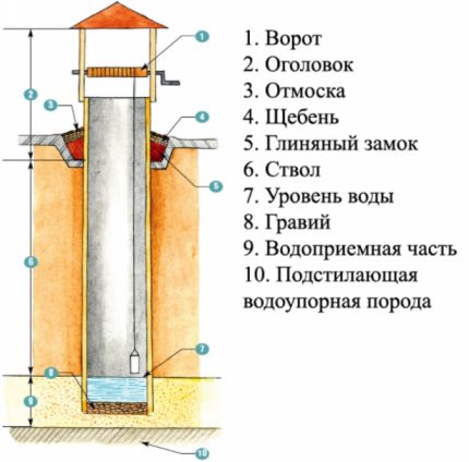 Typical Shaft Type Well Design