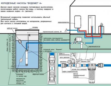 Submersible borehole pumps Vometomet can be used for water intake in a well