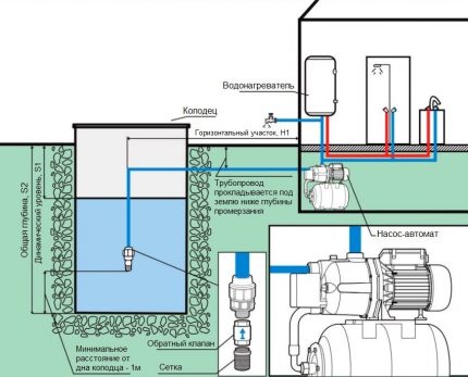 Pumpstationer och automatiska pumpar används för att utvinna vatten från brunnarna