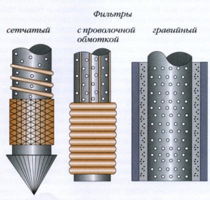 Variationer av filter för en brunn