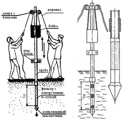 Schéma du dispositif du puits d'aiguille et de son entraînement