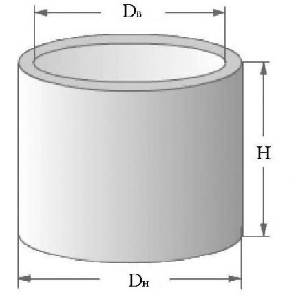 Paramètre de l'anneau de puits