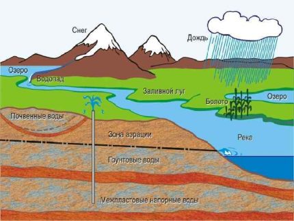 Schéma des eaux souterraines
