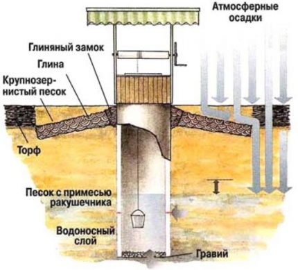 Arroser un aquifère découvert par un puits avec des précipitations atmosphériques