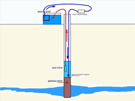 Schéma de rinçage de la pompe de puits avec deux pompes