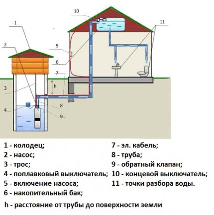 Vattenförsörjningssystem med lagringstank