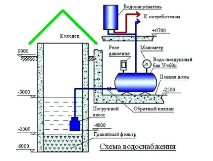 Het schema van het stationaire winterwatervoorzieningssysteem vanuit de put