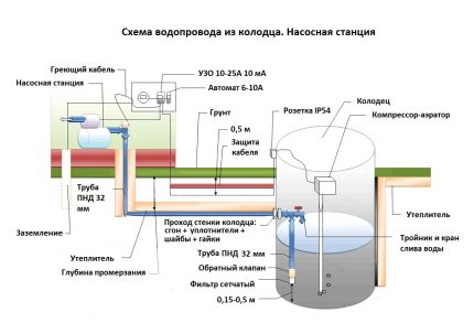Kaip sukurti šulinio vandens tiekimą iš šulinio schemos