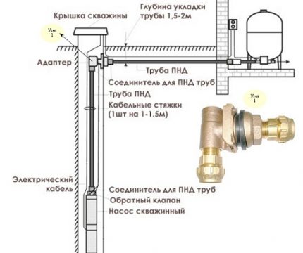 Diagramme de disposition des puits avec adaptateur