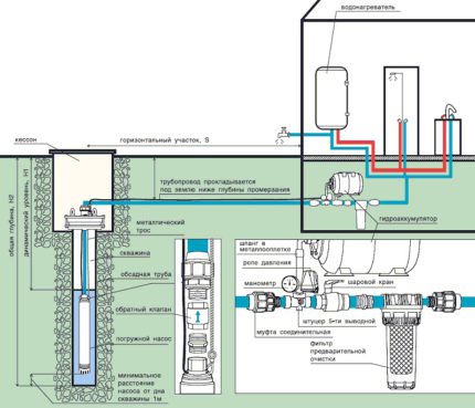 Schéma de raccordement de la pompe au puits d'eau