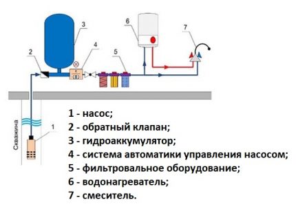 Hlavní prvky zařízení pro zásobování vodou