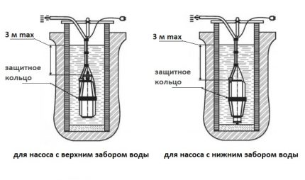 Installation diagram of a submersible pump
