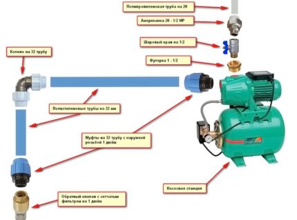 Assembly diagram ng supply ng tubig na may isang pumping station