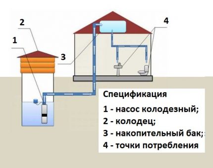 Vandens tiekimo schema su rezervuaru