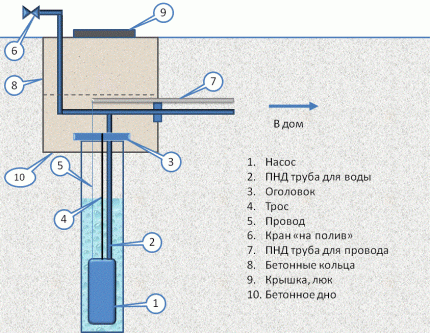 Dijagram instalacije kutije za bunar