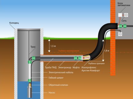 Scheme of construction of a water supply system from a well