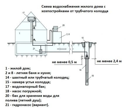 Scheme of the device of the water supply from the well to the house