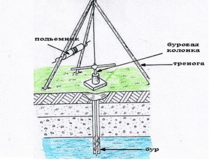 Manual tripod for water well drilling