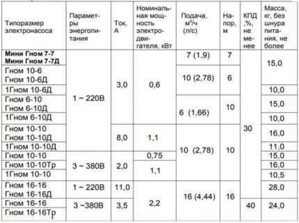 Табела са техничким подацима за пумпе Гноме