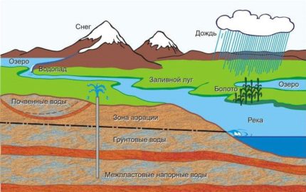 The effect of a reservoir on groundwater quality