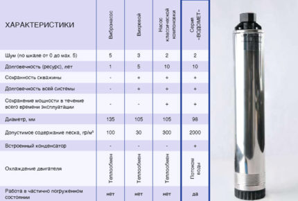 Characteristics of pumps of various types
