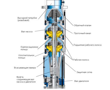 Toto schéma umožňuje vizualizovat vnitřní strukturu ponorného čerpadla typu Vometomet s plovoucími oběžnými koly a spolehlivým utěsněným elektrickým motorem