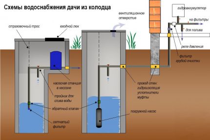 How to properly arrange the water supply from the well to the house