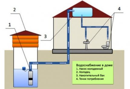 Water supply with storage tank