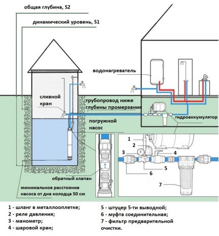 Zařízení pro zásobování vodou pro dům a letní dům ze studny