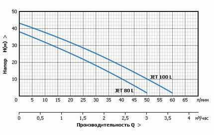 Performance to pressure ratio graph