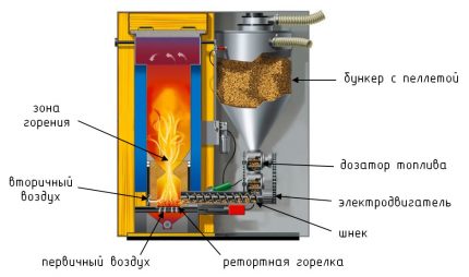 Biofuel processing boilers