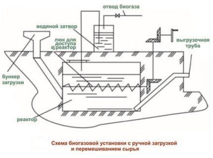 A biogáz üzem diagramja