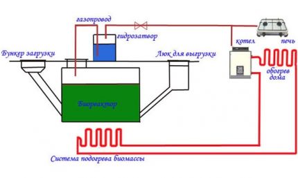 Organización del calentamiento del reactor.