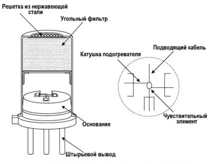 Dispositif capteur de monoxyde de carbone