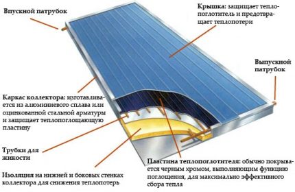 The scheme of the solar collector