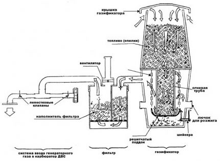 Namų gamybos dujų generatoriaus darbo schema