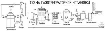 Schéma plynového generátoru