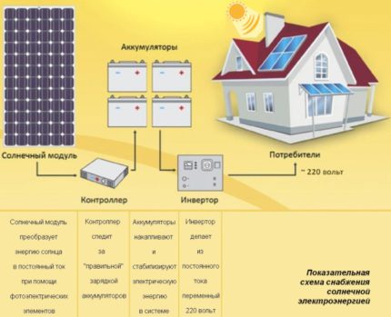 Příklad schématu solárního napájení