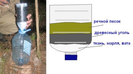 Layers of a homemade water purification filter