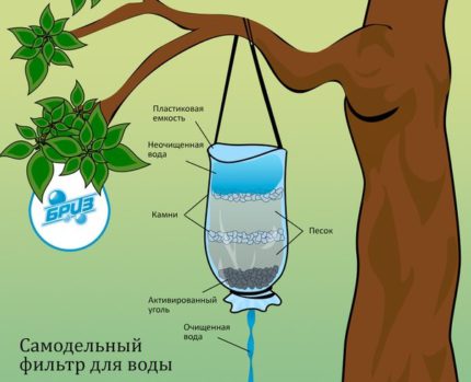 Filtru de carbon activat pentru tratarea apei