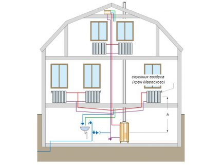 Boiler piping diagram of a closed heating system