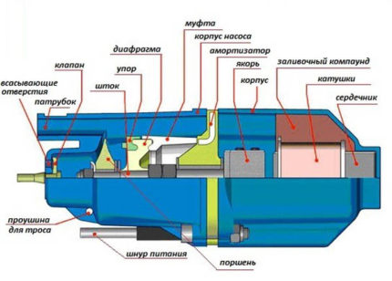 The scheme of the vibrating pump