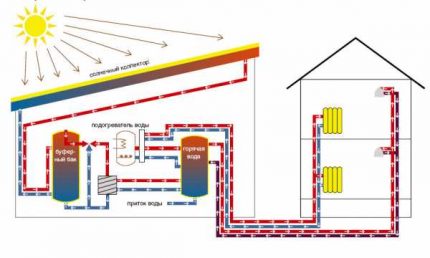 ¿Cómo funcionan los paneles solares para la calefacción del hogar?