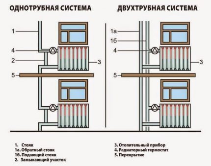 Conexión de radiadores de calefacción.