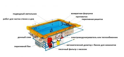 El complejo de equipos para la piscina.