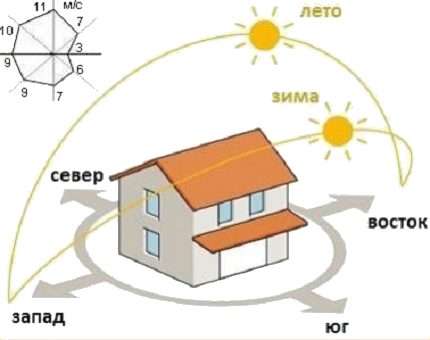 Schematic orientation to the sun and wind
