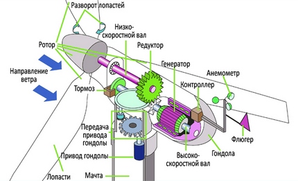 Generator eolian
