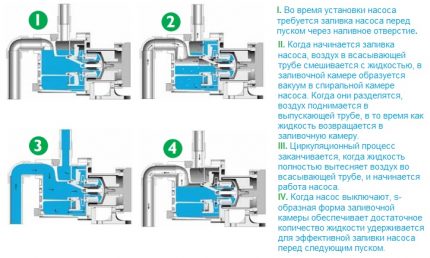 Self-priming pump operation diagram