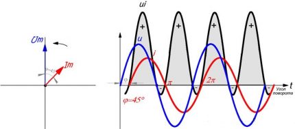 Az áram és a feszültség fáziseltolódásának grafikonja